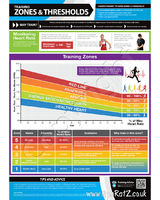 Exercise Poster - Training Zones and Thresholds